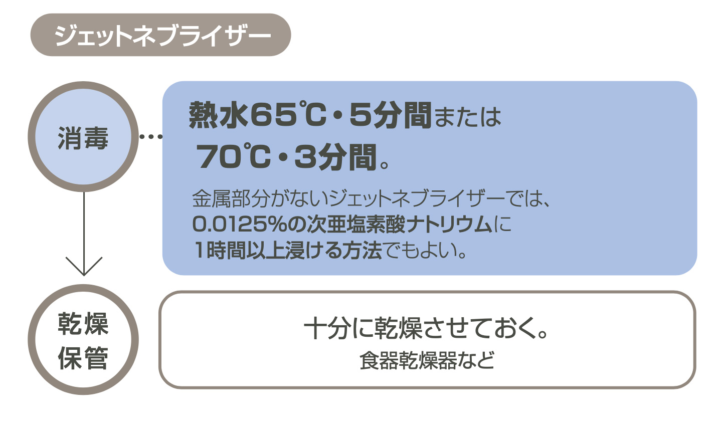 ジェットネブライザー　【消毒】熱水65°C・5分間または70°C・3分間。金属部分がないジェットネブライザーでは、 0.0125%の次亜塩素酸ナトリウムに1時間以上浸ける方法でもよい。【乾燥保管】十分に乾燥させておく。食器乾燥器など