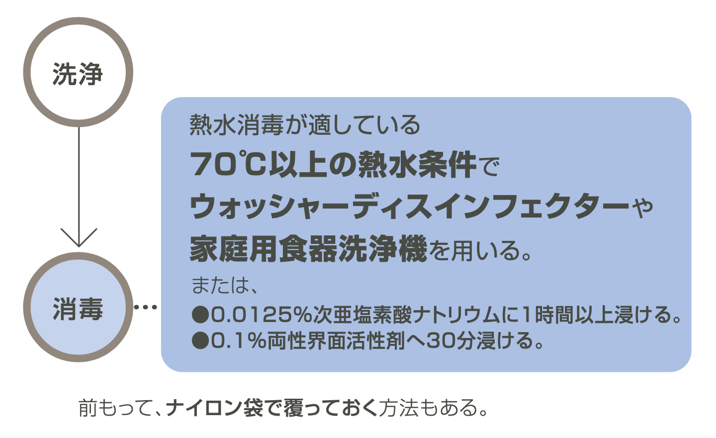 【洗浄】【消毒】 熱水消毒が適している。70°C以上の熱水条件で ウォッシャーディスインフェクターや 家庭用食器洗浄機を用いる。または、● 0.0125%次亜塩素酸ナトリウムに1時間以上浸ける。● 0.1%両性界面活性剤へ30分浸ける。　 前もって、ナイロン袋で覆っておく方法もある。