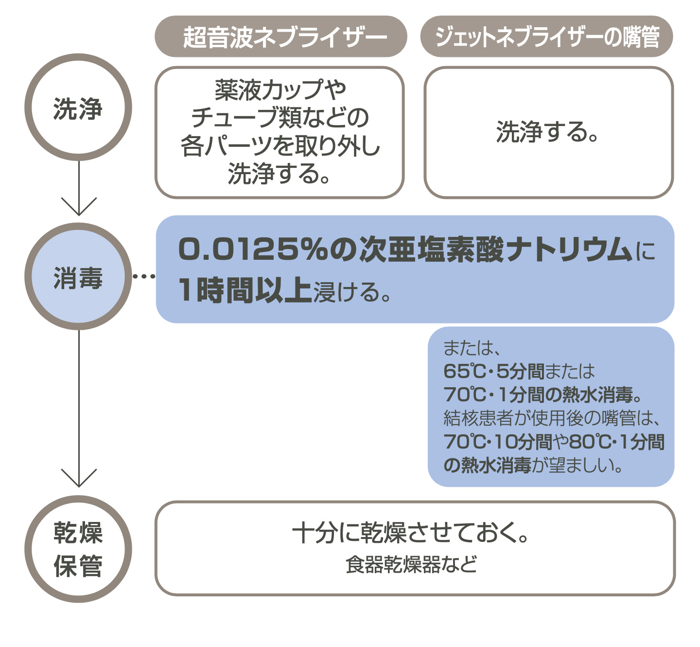 【洗浄】超音波ネブライザー：薬液カップやチューブ類などの各パーツを取り外し洗浄する。　ジェットネブライザーの嘴管：洗浄する。　【消毒】0.0125%の次亜塩素酸ナトリウムに1時間以上浸ける。 または、65°C・5分間または 70°C・1分間の熱水消毒。 結核患者が使用後の嘴管は、 70°C・10分間や80°C・1分間 の熱水消毒が望ましい。　【乾燥保管】十分に乾燥させておく。食器乾燥器など