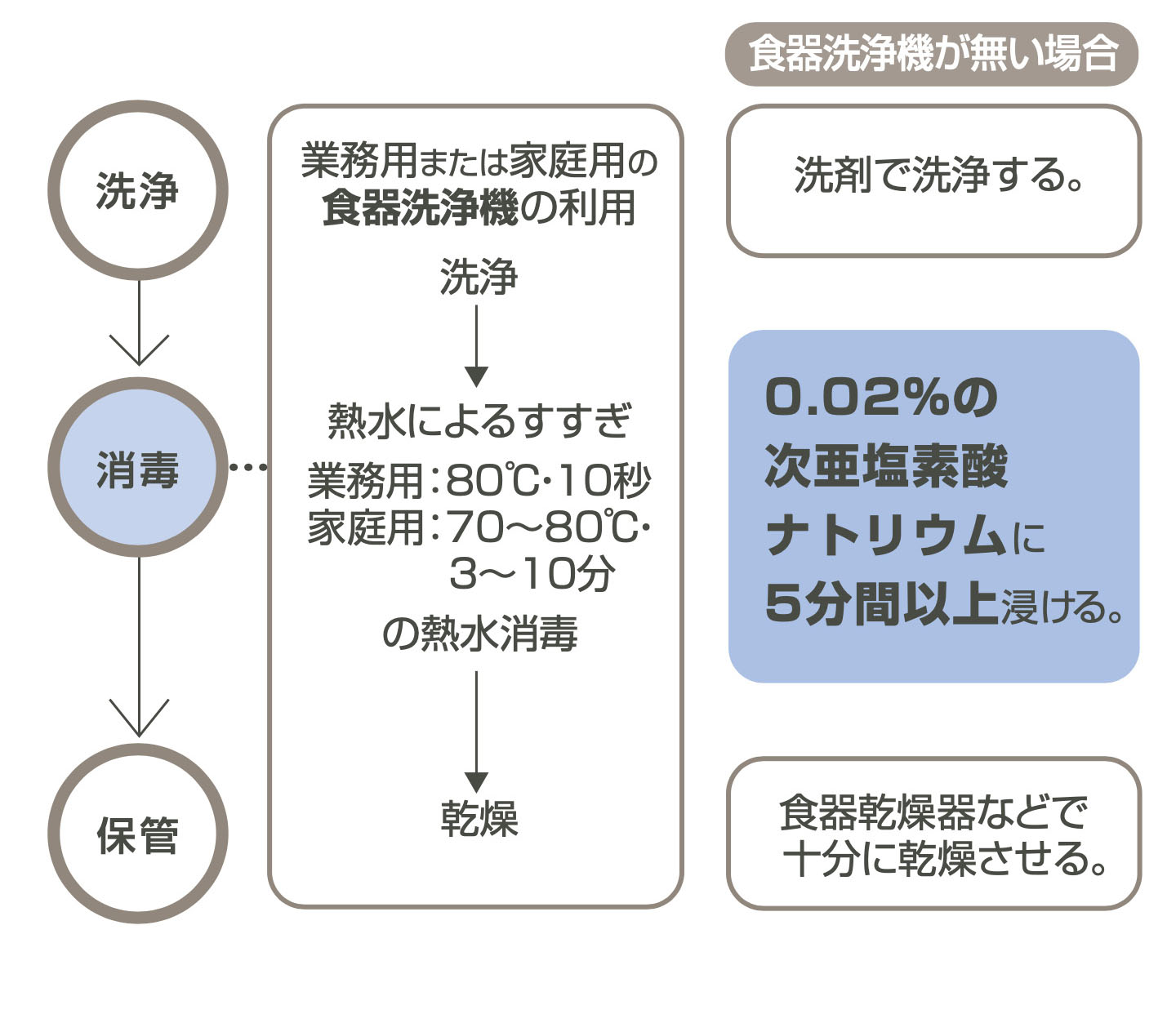 ショップ 塩素 消毒 食器