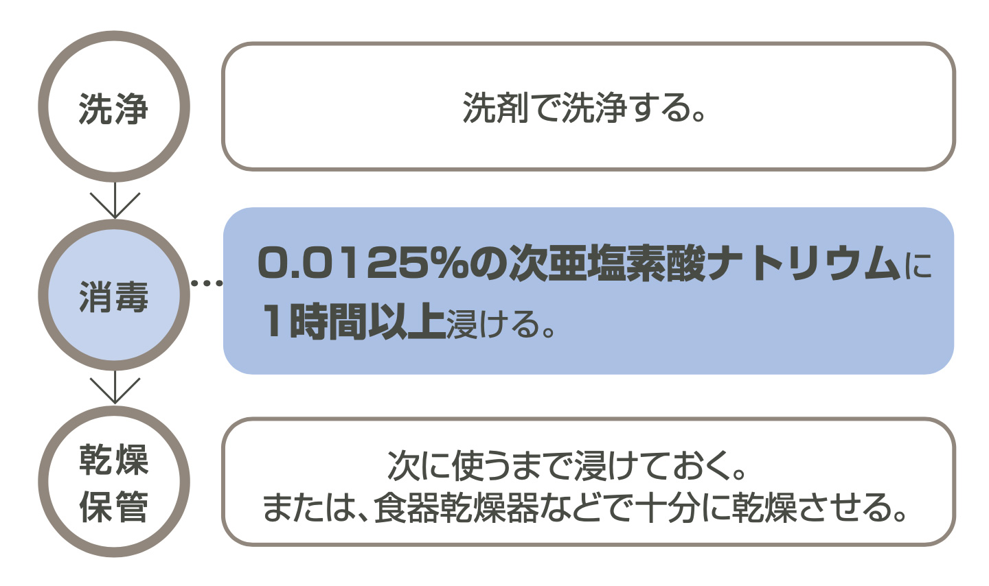 【洗 浄】洗剤で洗浄する。　【消毒】0.0125%の次亜塩素酸ナトリウムに1時間以上浸ける。　【乾燥保管】次に使うまで浸けておく。 または、食器乾燥器などで十分に乾燥させる。