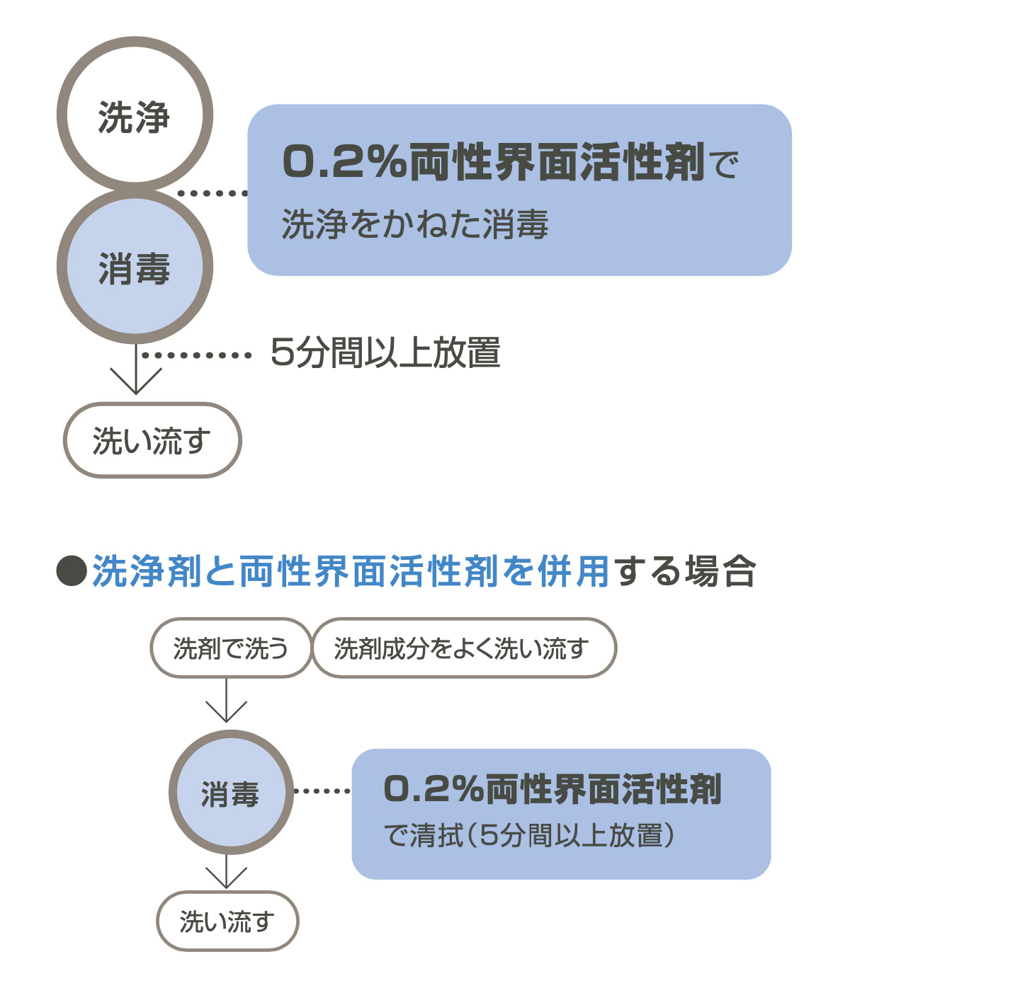 【洗浄】【消毒】 0.2%両性界面活性剤で 洗浄をかねた消毒〜5分間以上放置〜洗い流す　●洗浄剤と両性界面活性剤を併用する場合　洗剤で洗う〜洗剤成分をよく洗い流す　【消毒】0.2%両性界面活性剤で清拭(5分間以上放置)〜洗い流す