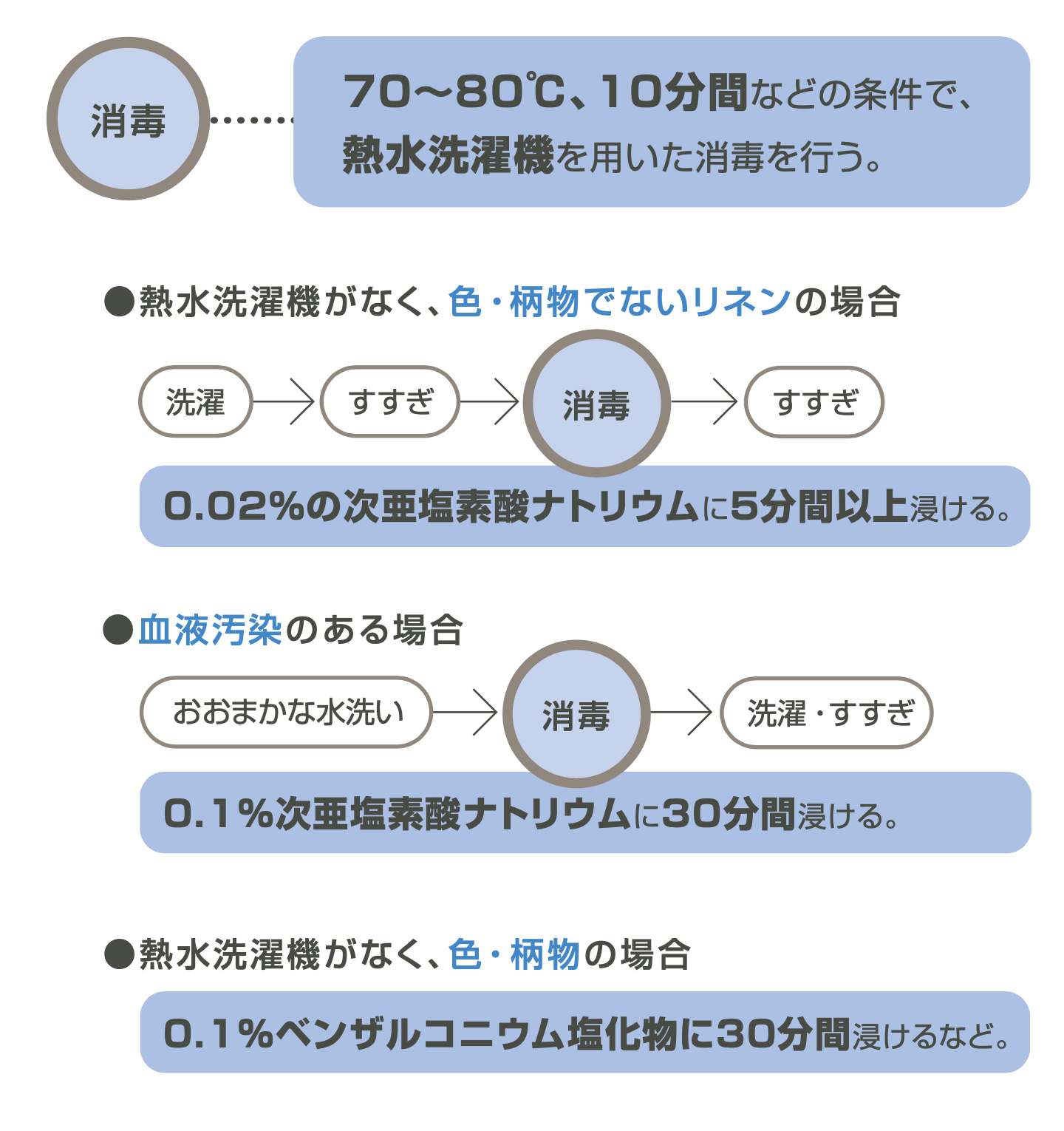 【消毒】70~80°C、10分間などの条件で、熱水洗濯機を用いた消毒を行う。　●熱水洗濯機がなく、色・柄物でないリネンの場合：洗濯→すすぎ→【消毒】0.02%の次亜塩素酸ナトリウムに5分間以上浸ける。→ すすぎ　　●血液汚染のある場合：おおまかな水洗い→【消毒】0.1%次亜塩素酸ナトリウムに30分間浸ける。→ 洗濯・すすぎ　　●熱水洗濯機がなく、色・柄物の場合：0.1%ベンザルコニウム塩化物に30分間浸けるなど。