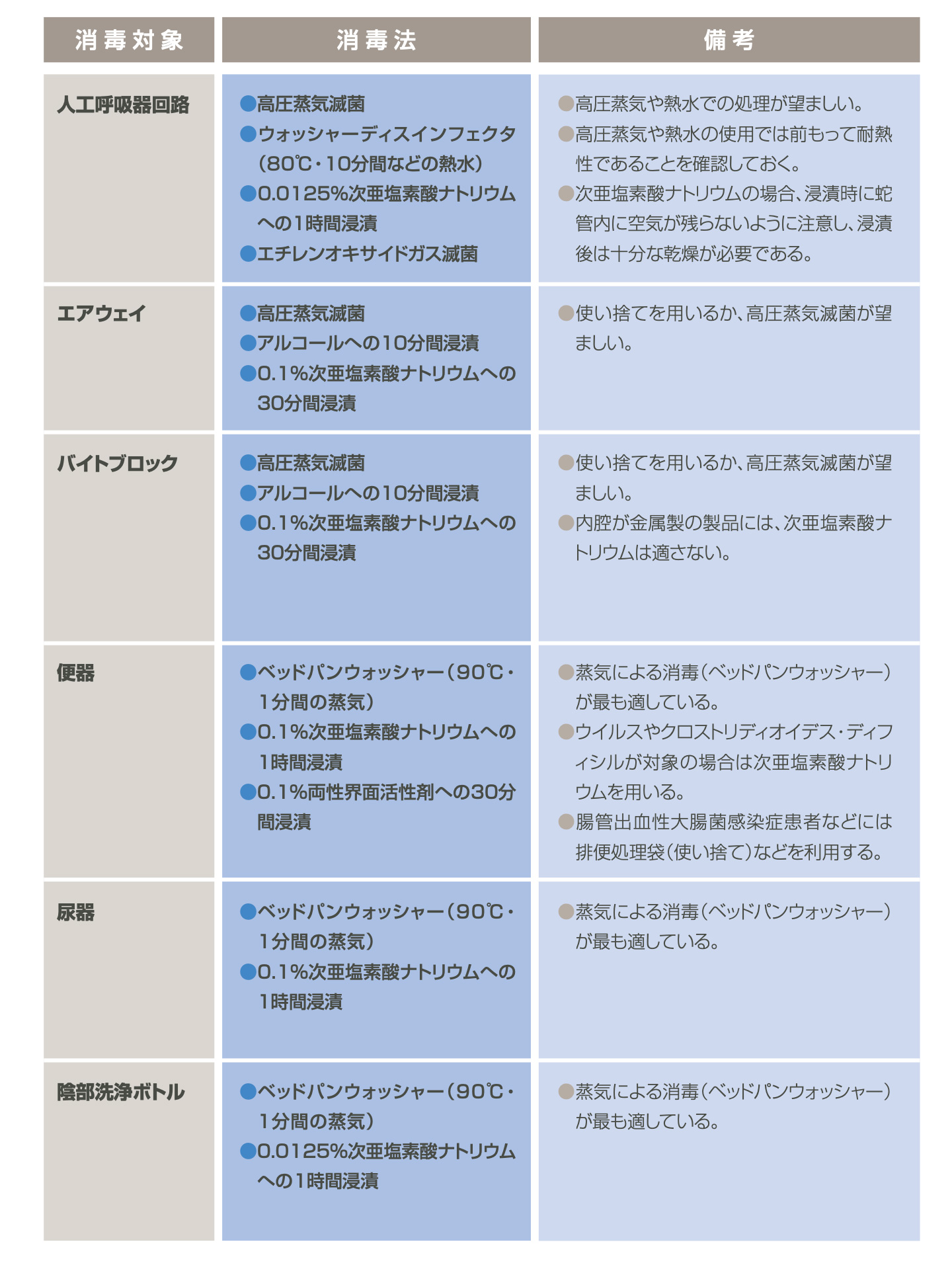 ● 人工呼吸器回路【消毒法】 高圧蒸気滅菌  ウォッシャーディスインフェクタ(80°C・10分間などの熱水)  0.0125%次亜塩素酸ナトリウムへの1時間浸漬  エチレンオキサイドガス滅菌　【備考】 高圧蒸気や熱水での処理が望ましい。  高圧蒸気や熱水の使用では前もって耐熱性であることを確認しておく。  次亜塩素酸ナトリウムの場合、浸漬時に蛇管内に空気が残らないように注意し、浸漬後は十分な乾燥が必要である。● エアウェイ【消毒法】 高圧蒸気滅菌  アルコールへの10分間浸漬  0.1%次亜塩素酸ナトリウムへの30分間浸漬【備考】使い捨てを用いるか、高圧蒸気滅菌が望ましい。● バイトブロック【消毒法】 高圧蒸気滅菌  アルコールへの10分間浸漬  0.1%次亜塩素酸ナトリウムへの30分間浸漬【備考】 使い捨てを用いるか、高圧蒸気滅菌が望 ましい。 内腔が金属製の製品には、次亜塩素酸ナトリウムは適さない。● 便器【消毒法】  ベッドパンウォッシャー(90°C・1分間の蒸気) 0.1%次亜塩素酸ナトリウムへの 1時間浸漬 0.1%両性界面活性剤への30分 間浸漬【備考】 蒸気による消毒(ベッドパンウォッシャー) が最も適している。 ウイルスやクロストリディオイデス・ディフィシルが対象の場合は次亜塩素酸ナトリ ウムを用いる。 腸管出血性大腸菌感染症患者などには 排便処理袋(使い捨て)などを利用する。● 尿器【消毒法】  ベッドパンウォッシャー(90°C・1分間の蒸気) 0.1%次亜塩素酸ナトリウムへの 1時間浸漬【備考】蒸気による消毒(ベッドパンウォッシャー) が最も適している。● 陰部洗浄ボトル【消毒法】   ベッドパンウォッシャー(90°C・1分間の蒸気) 　0.0125%次亜塩素酸ナトリウム への1時間浸漬【備考】蒸気による消毒(ベッドパンウォッシャー) が最も適している。